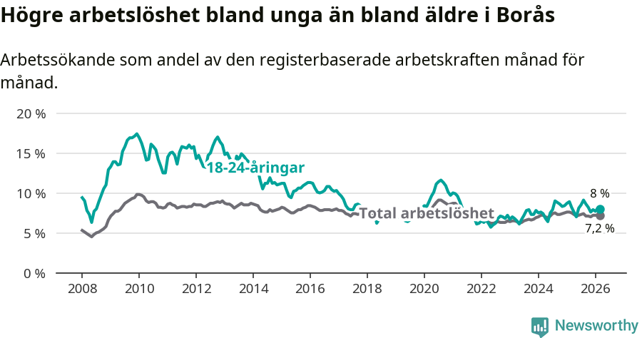 Graf: Skillnad i arbetslöshet mellan unga och hela befolkningen i Borås kommun
