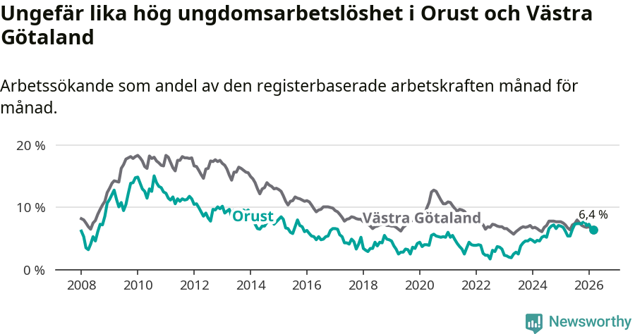 Graf: Arbetslöshet bland unga i Orusts kommun och Västra Götalands län