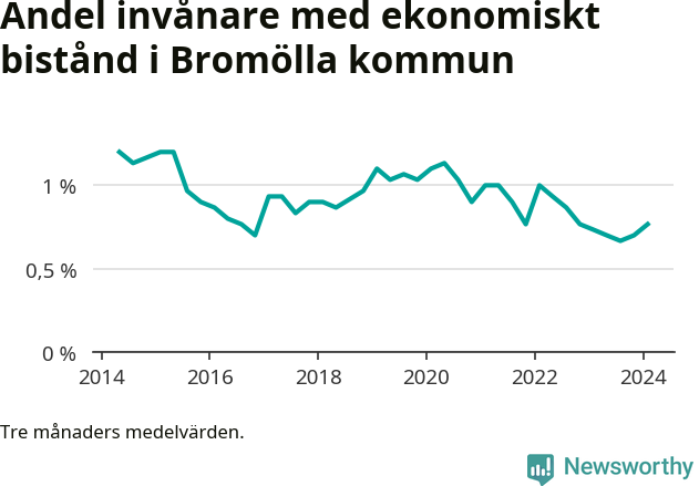 Graf över andelen biståndstagare per tremånadersperiod