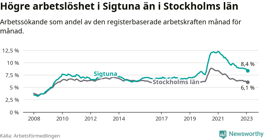 Graf: Arbetslöshet i Sigtuna kommun och Stockholms län