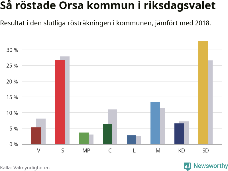 Graf: Så röstade Orsa kommun i riksdagsvalet, jämfört med 2018