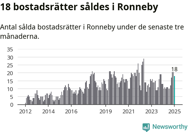 Graf: Antal sålda bostadsrätter i Ronneby kommun