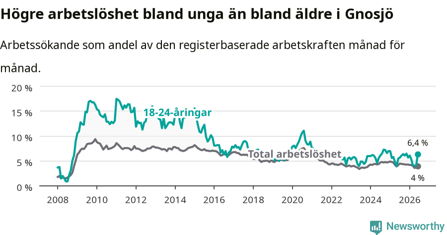 Graf: Skillnad i arbetslöshet mellan unga och hela befolkningen i Gnosjö kommun
