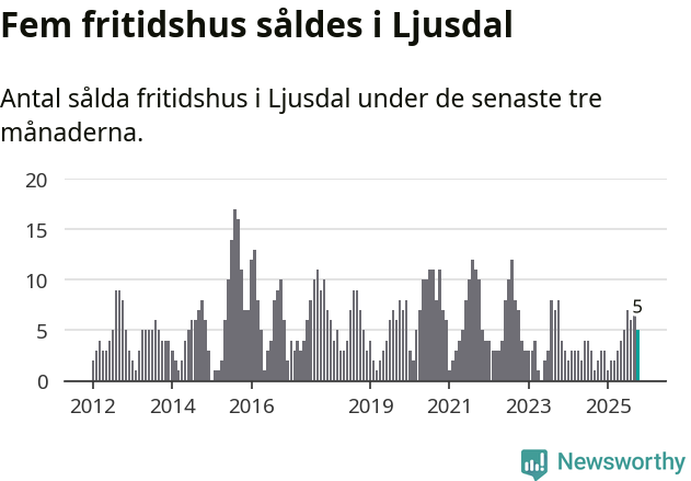 Graf: Antal sålda fritidshus i Ljusdals kommun