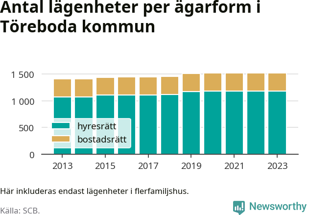 stapeldiagram över fördelningen mellan bostadsrätter och hyresrätter