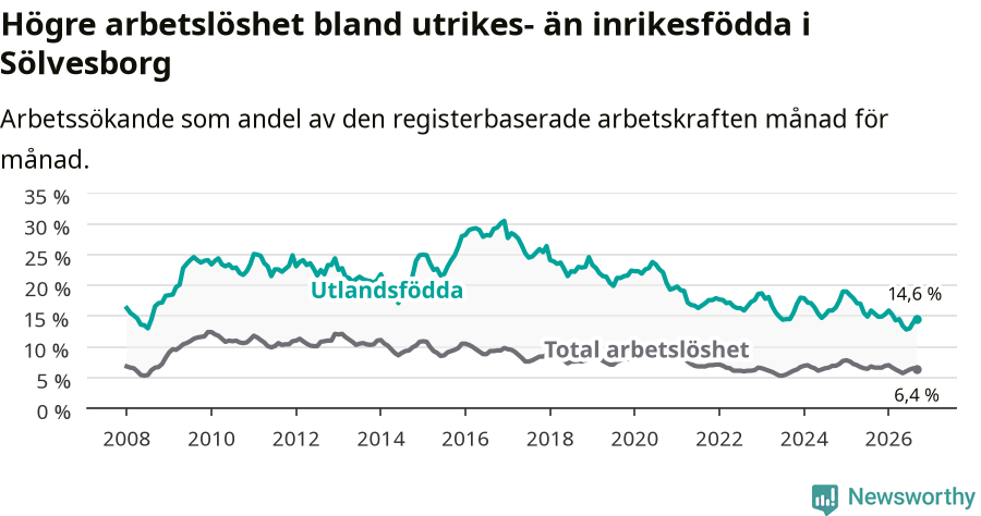 Graf: Skillnad i arbetslöshet mellan utrikesfödda och hela befolkningen i Sölvesborgs kommun