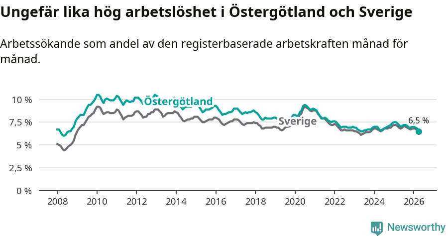 Graf: Arbetslöshet i Östergötlands län och Sverige