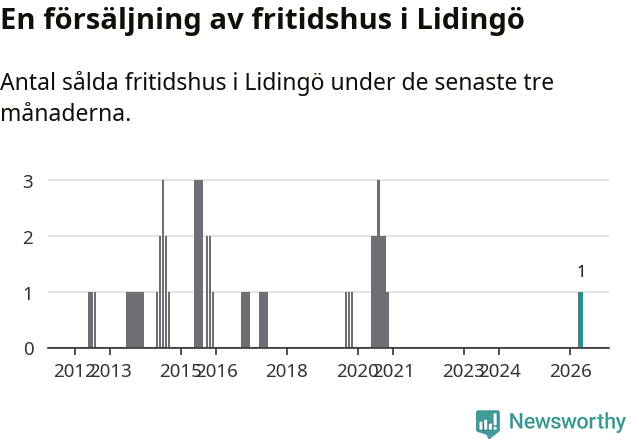 Graf: Antal sålda fritidshus i Lidingö kommun