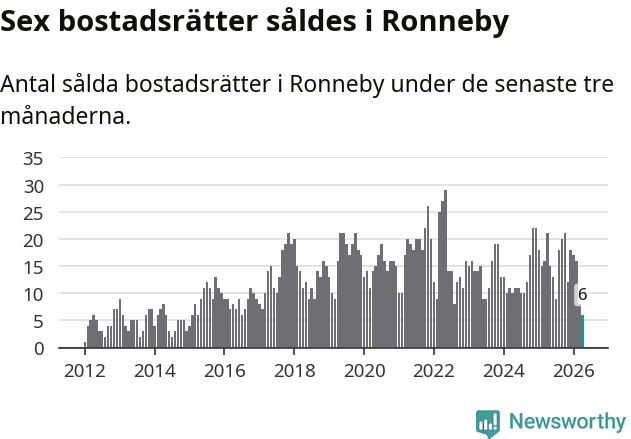 Graf: Antal sålda bostadsrätter i Ronneby kommun