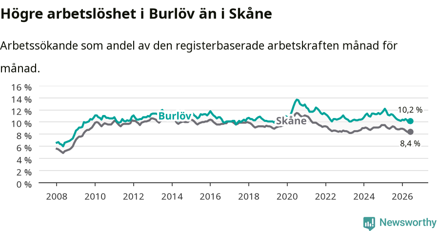 Graf: Arbetslöshet i Burlövs kommun och Skåne län