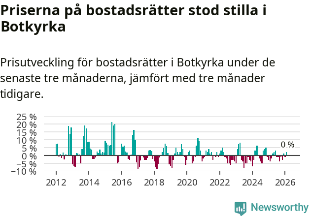 Graf: Prisutveckling för bostadsrätter i Botkyrka kommun