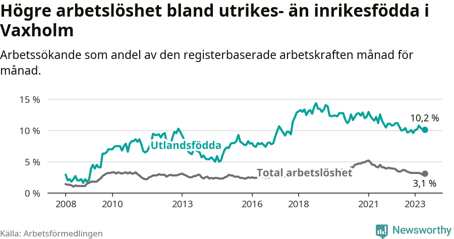 Graf: Skillnad i arbetslöshet mellan utrikesfödda och hela befolkningen i Vaxholms kommun