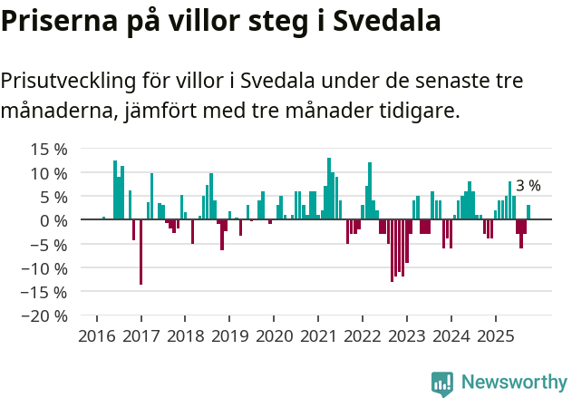 Graf: Prisutveckling för villor i Svedala kommun