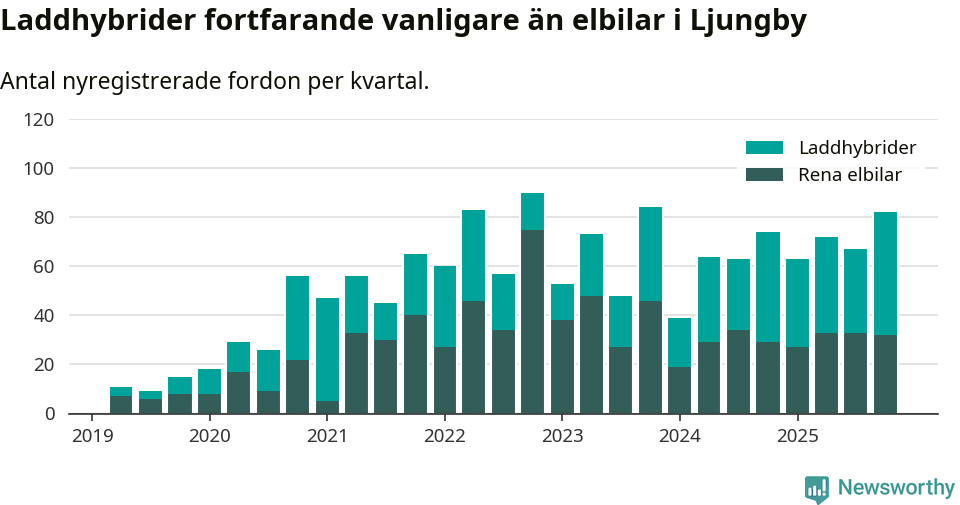 Graf: Antal nya laddhybrider och elbilar över tid