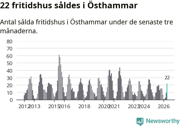 Graf: Antal sålda fritidshus i Östhammars kommun