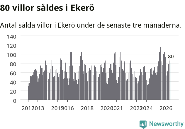 Graf: Antal sålda villor i Ekerö kommun