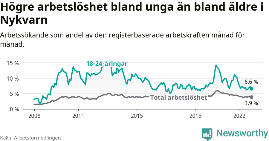Graf: Skillnad i arbetslöshet mellan unga och hela befolkningen i Nykvarns kommun