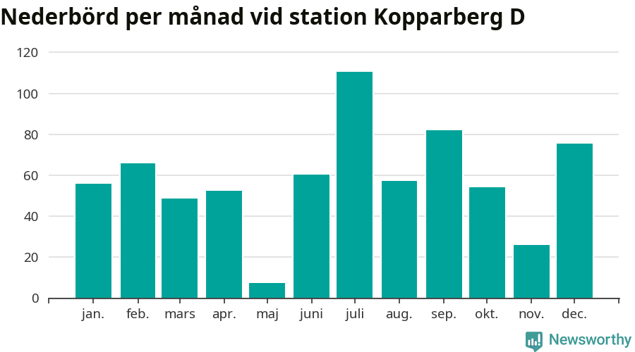 Diagram som visar total nederbörd, månad för månad.