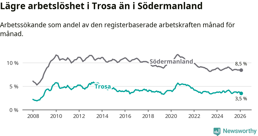 Graf: Arbetslöshet i Trosa kommun och Södermanlands län