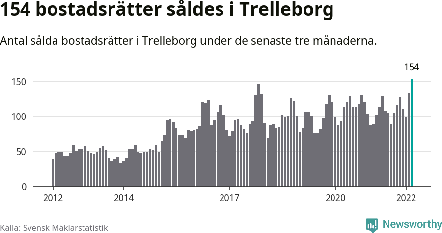 Graf: Antal sålda bostadsrätter i Trelleborgs kommun