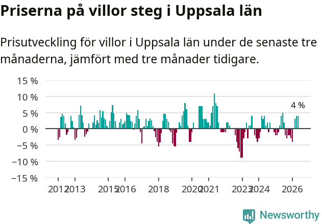 Graf: Prisutveckling för villor i Uppsala län