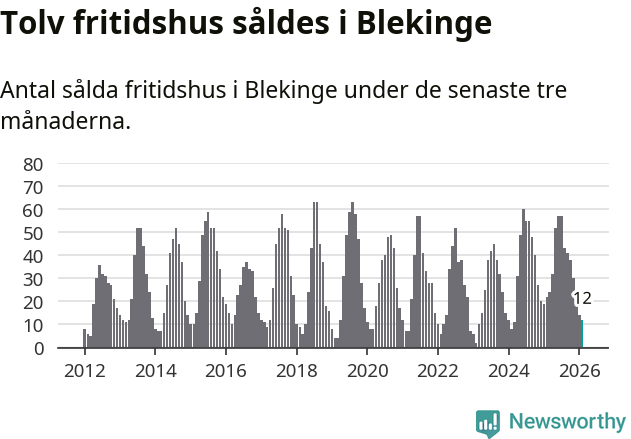 Graf: Antal sålda fritidshus i Blekinge län