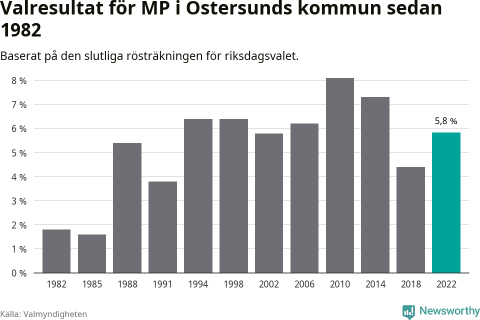 Miljöpartiets resultat över tid