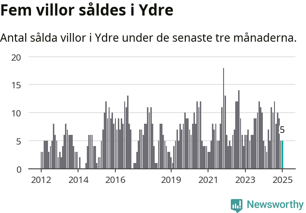 Graf: Antal sålda villor i Ydre kommun