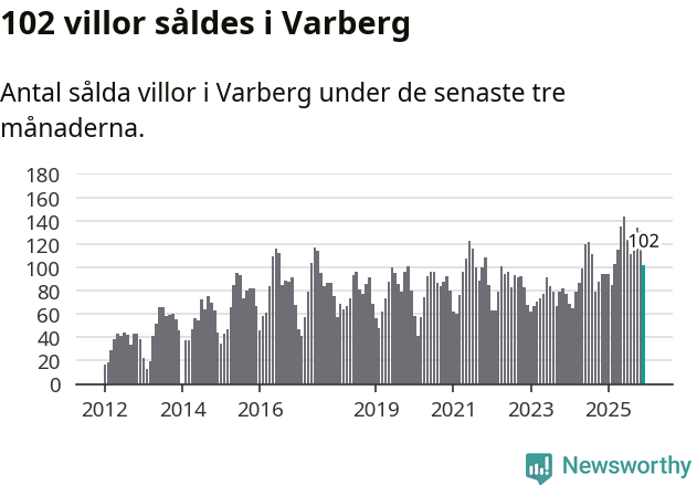 Graf: Antal sålda villor i Varbergs kommun