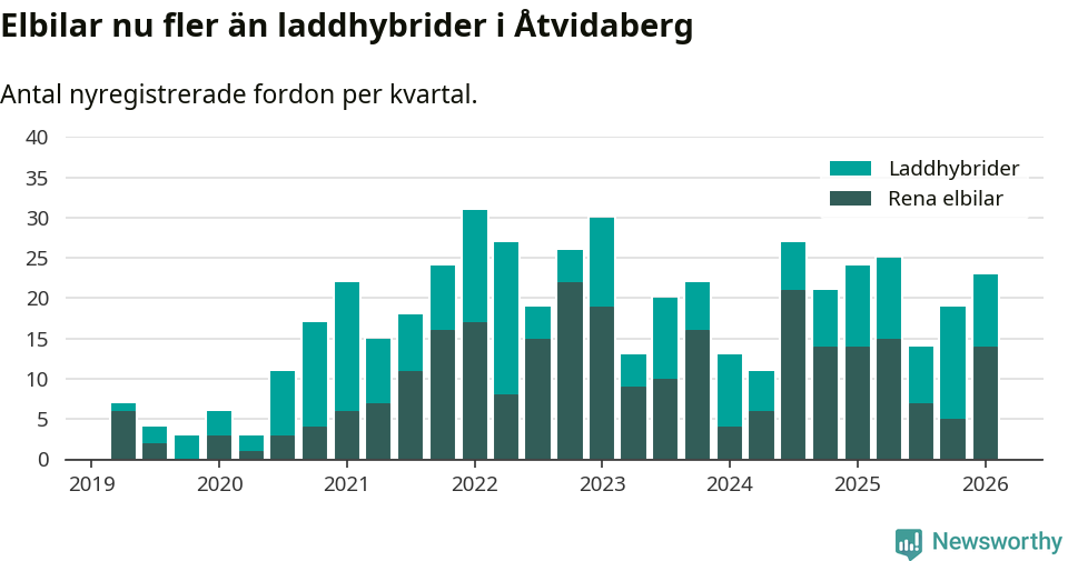 Graf: Antal nya laddhybrider och elbilar över tid
