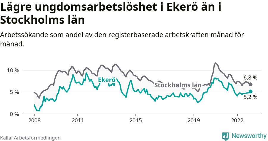 Graf: Arbetslöshet bland unga i Ekerö kommun och Stockholms län