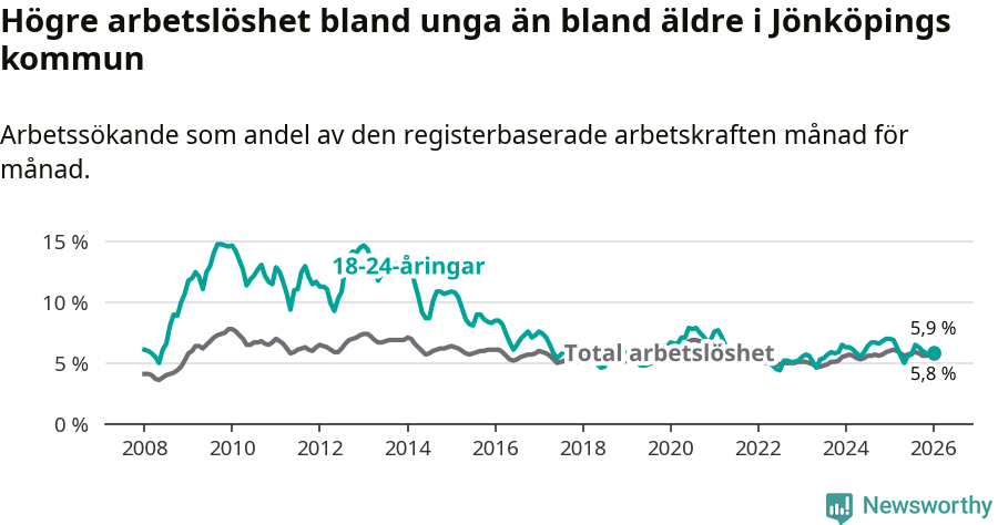 Graf: Skillnad i arbetslöshet mellan unga och hela befolkningen i Jönköpings kommun