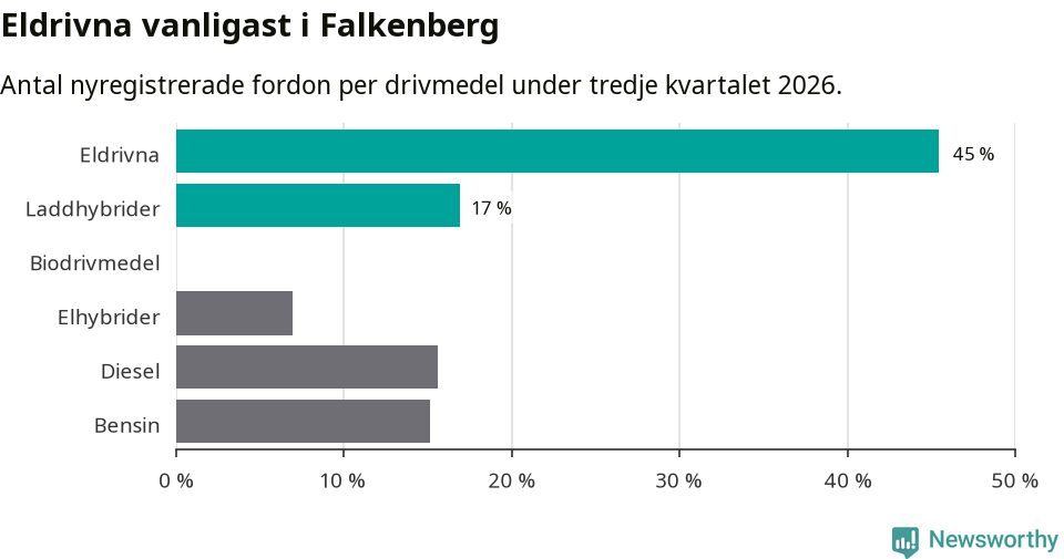 Graf: Antal nyregistrerade fordon per drivmedel