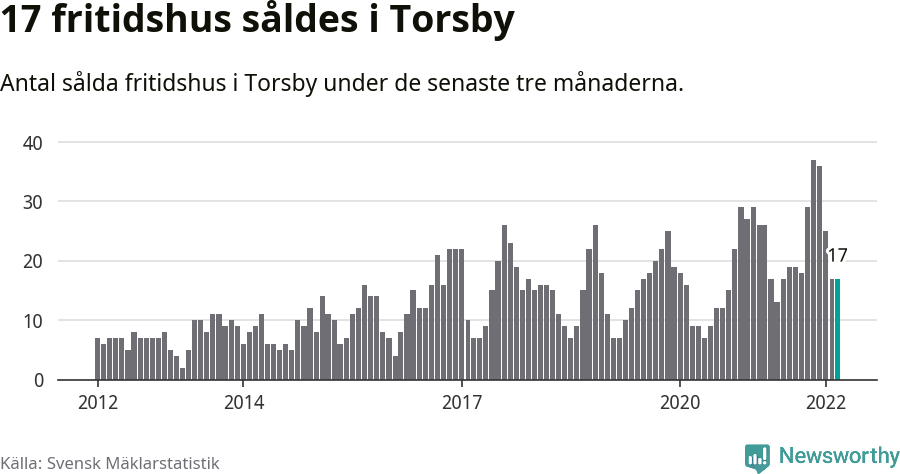 Graf: Antal sålda fritidshus i Torsby kommun