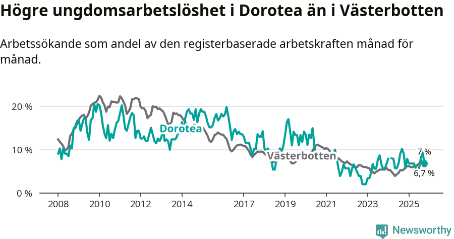 Graf: Arbetslöshet bland unga i Dorotea kommun och Västerbottens län