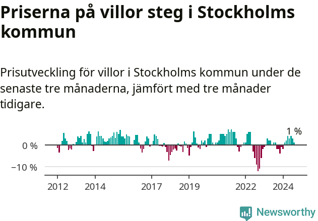 Graf: Prisutveckling för villor i Stockholms kommun