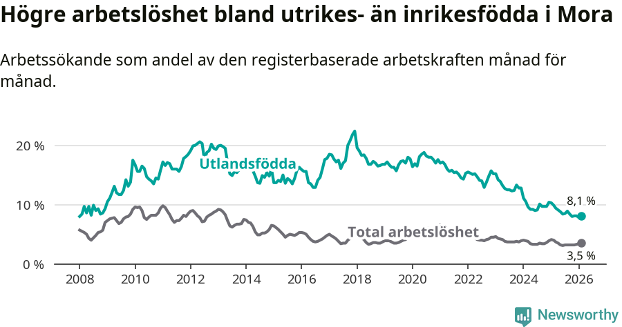 Graf: Skillnad i arbetslöshet mellan utrikesfödda och hela befolkningen i Mora kommun