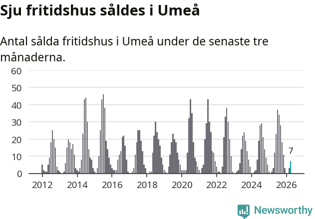 Graf: Antal sålda fritidshus i Umeå kommun