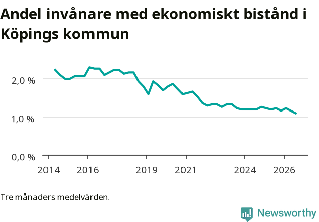 Graf över andelen biståndstagare per tremånadersperiod