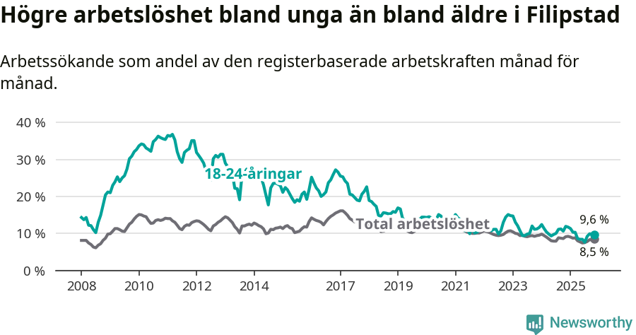 Graf: Skillnad i arbetslöshet mellan unga och hela befolkningen i Filipstads kommun