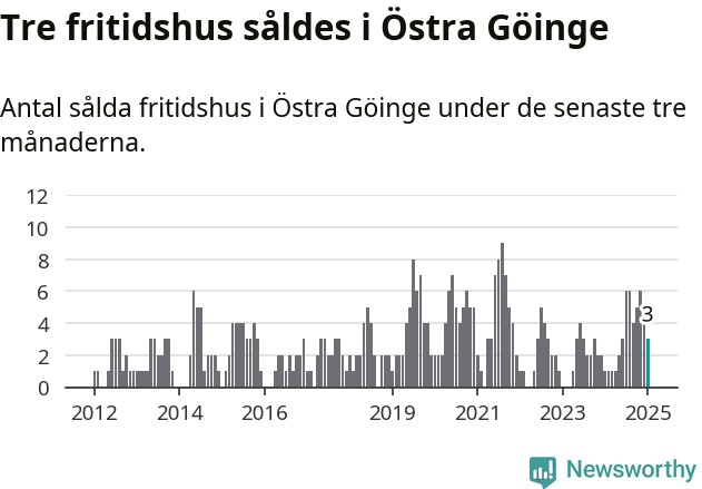 Graf: Antal sålda fritidshus i Östra Göinge kommun