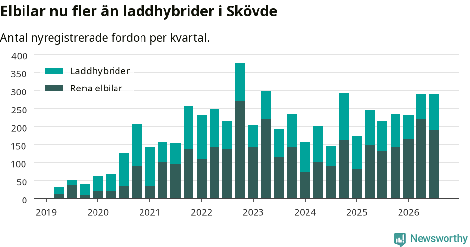 Graf: Antal nya laddhybrider och elbilar över tid
