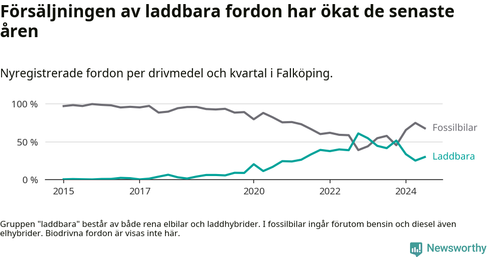 Graf: Andel laddbara bilar av alla nyregistreringar över tid
