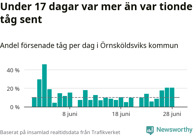 Stapeldiagram över andel försenade tåg per dag