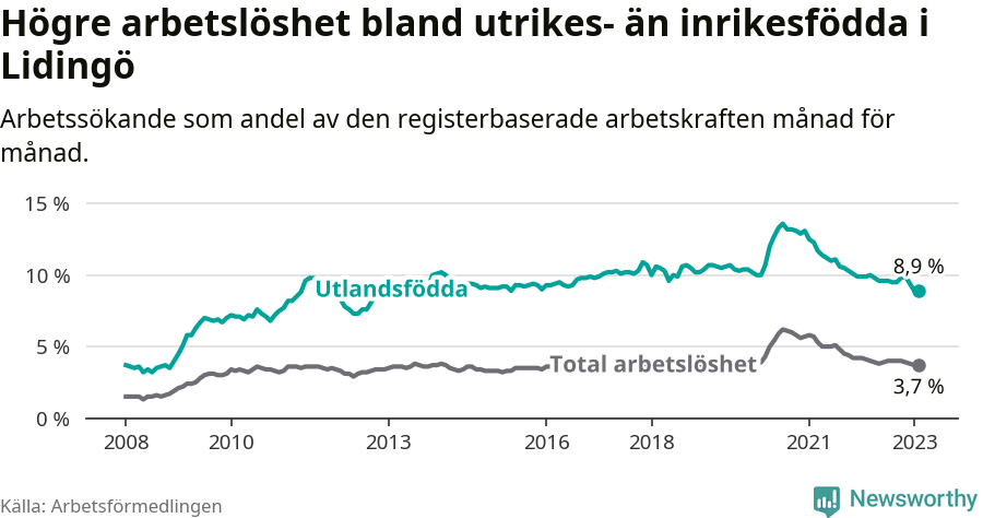 Graf: Skillnad i arbetslöshet mellan utrikesfödda och hela befolkningen i Lidingö kommun