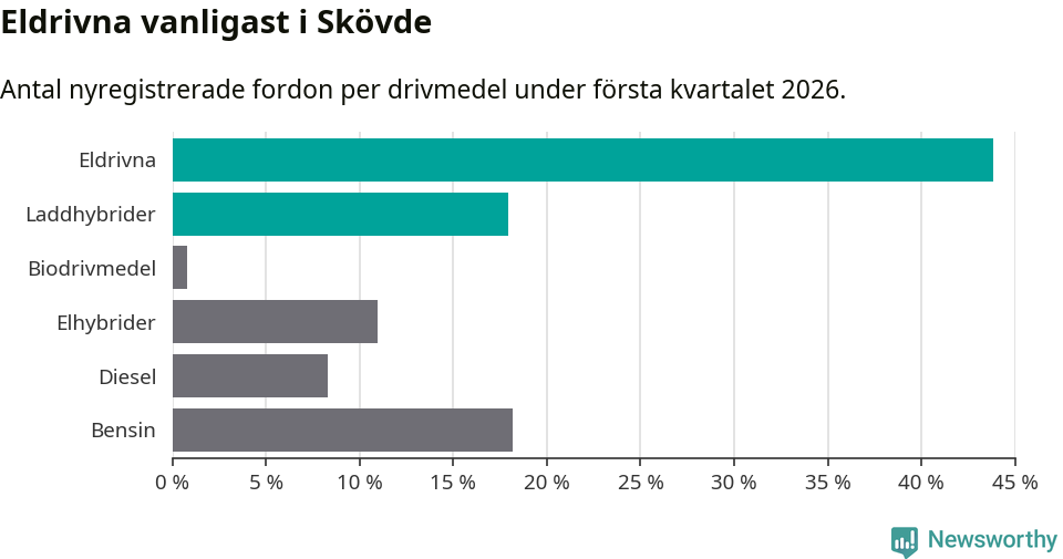 Graf: Antal nyregistrerade fordon per drivmedel