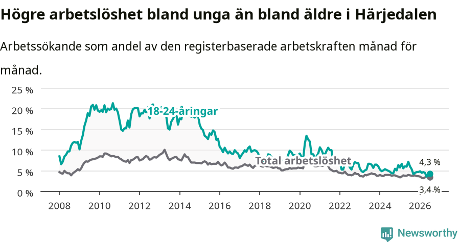 Graf: Skillnad i arbetslöshet mellan unga och hela befolkningen i Härjedalens kommun