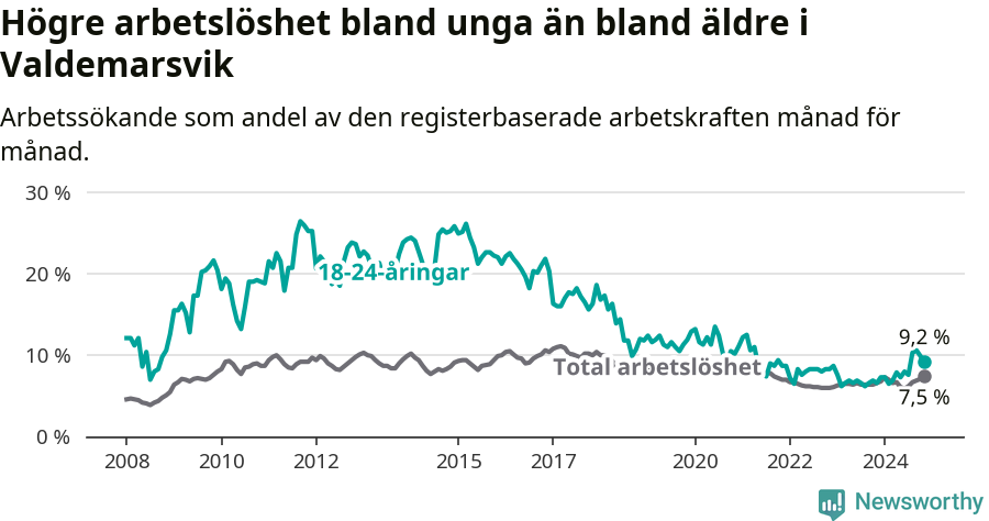Graf: Skillnad i arbetslöshet mellan unga och hela befolkningen i Valdemarsviks kommun