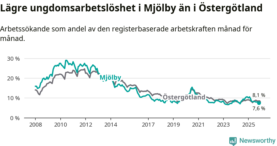 Graf: Arbetslöshet bland unga i Mjölby kommun och Östergötlands län