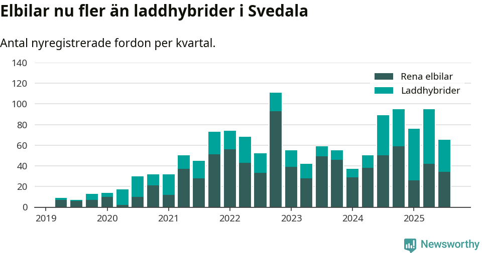 Graf: Antal nya laddhybrider och elbilar över tid
